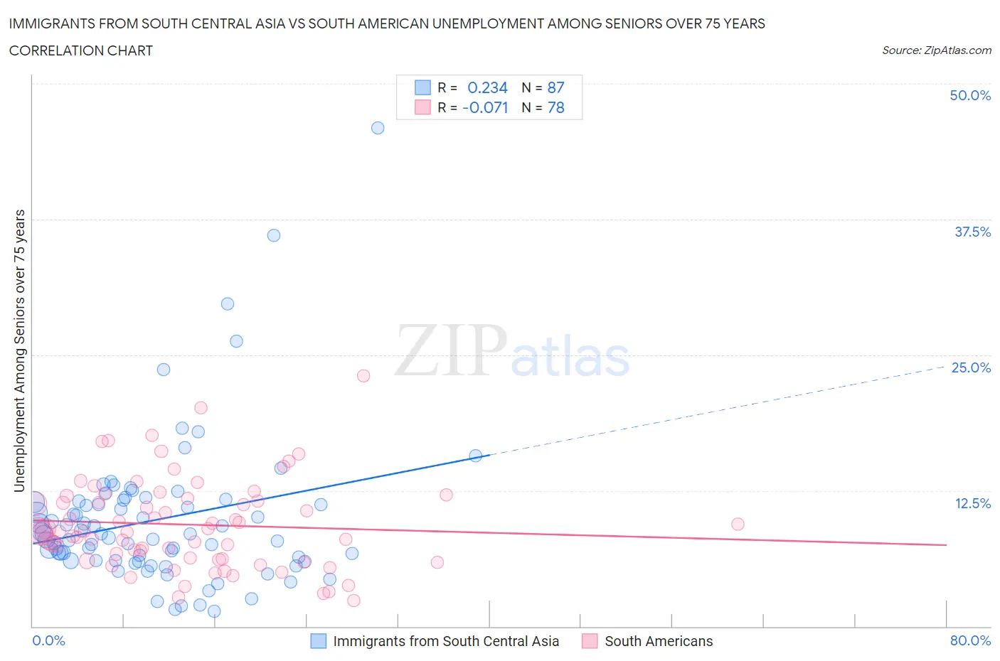 Immigrants from South Central Asia vs South American Unemployment Among Seniors over 75 years