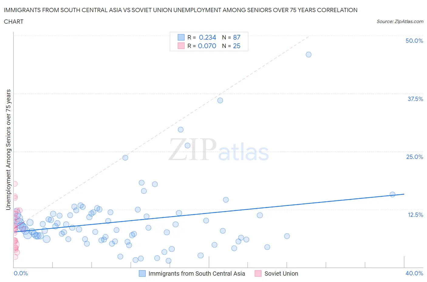 Immigrants from South Central Asia vs Soviet Union Unemployment Among Seniors over 75 years