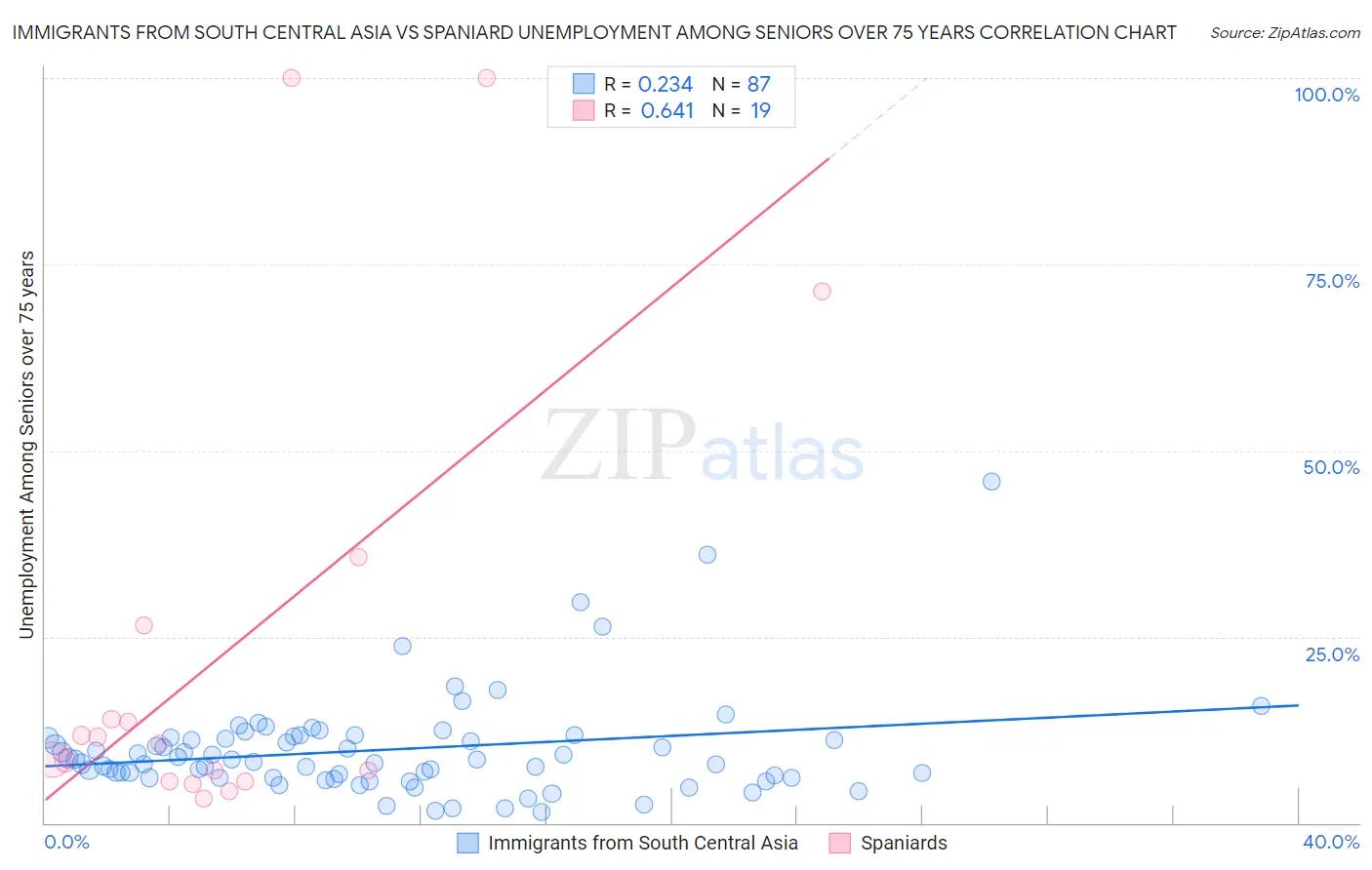 Immigrants from South Central Asia vs Spaniard Unemployment Among Seniors over 75 years