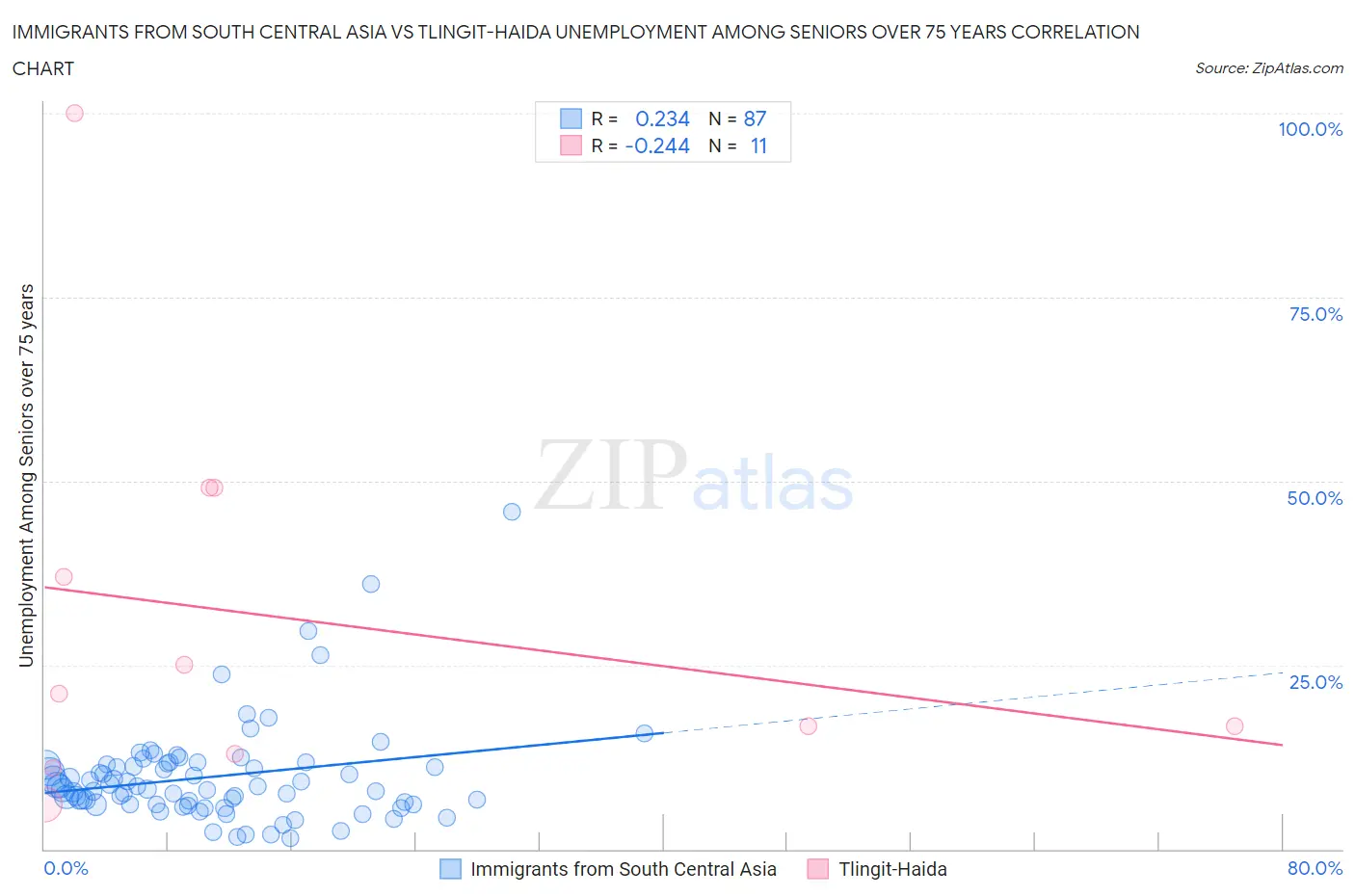 Immigrants from South Central Asia vs Tlingit-Haida Unemployment Among Seniors over 75 years