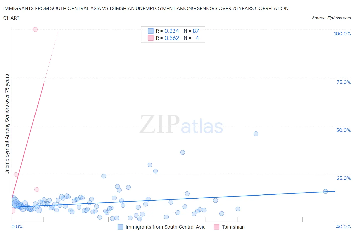 Immigrants from South Central Asia vs Tsimshian Unemployment Among Seniors over 75 years