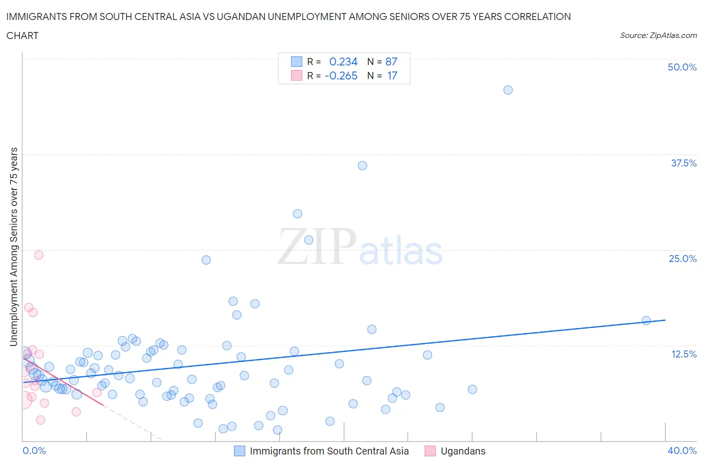 Immigrants from South Central Asia vs Ugandan Unemployment Among Seniors over 75 years