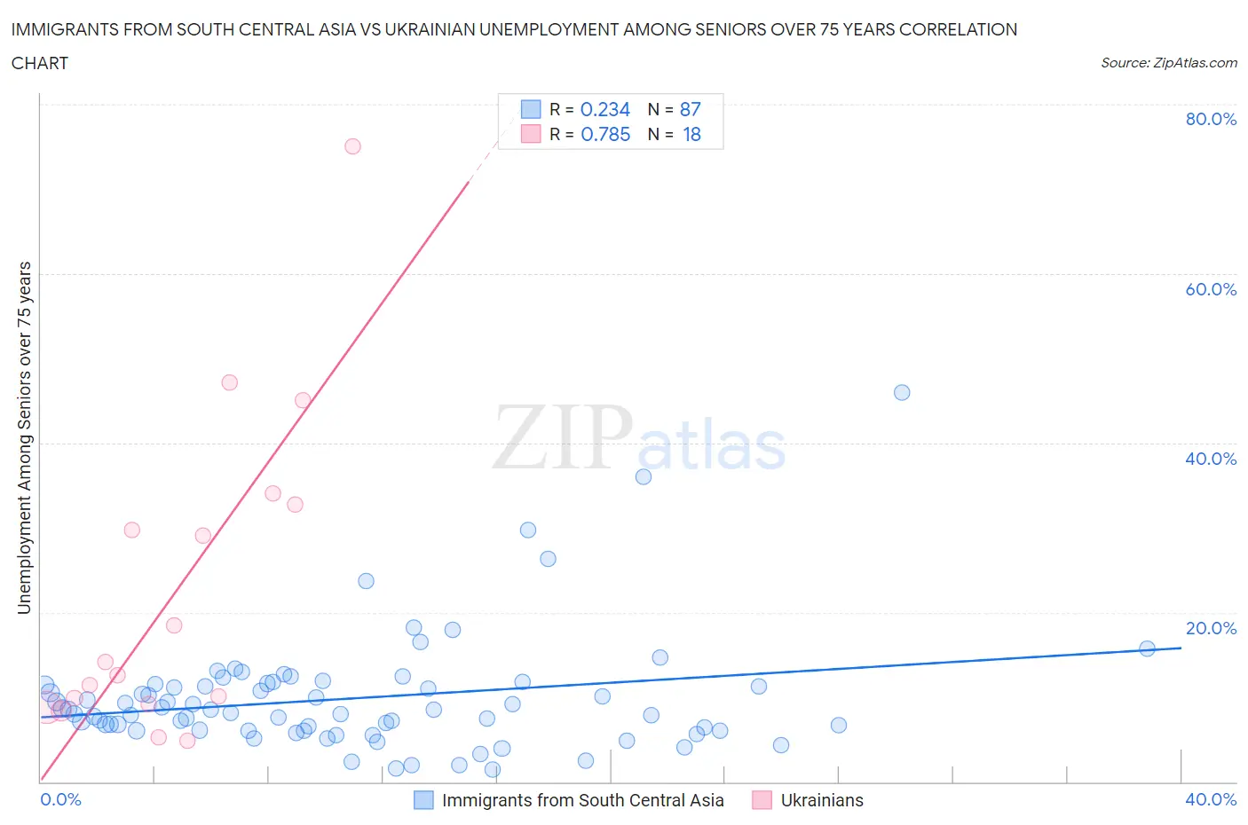 Immigrants from South Central Asia vs Ukrainian Unemployment Among Seniors over 75 years