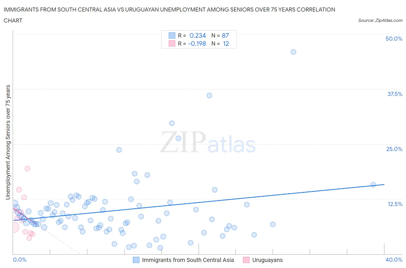 Immigrants from South Central Asia vs Uruguayan Unemployment Among Seniors over 75 years