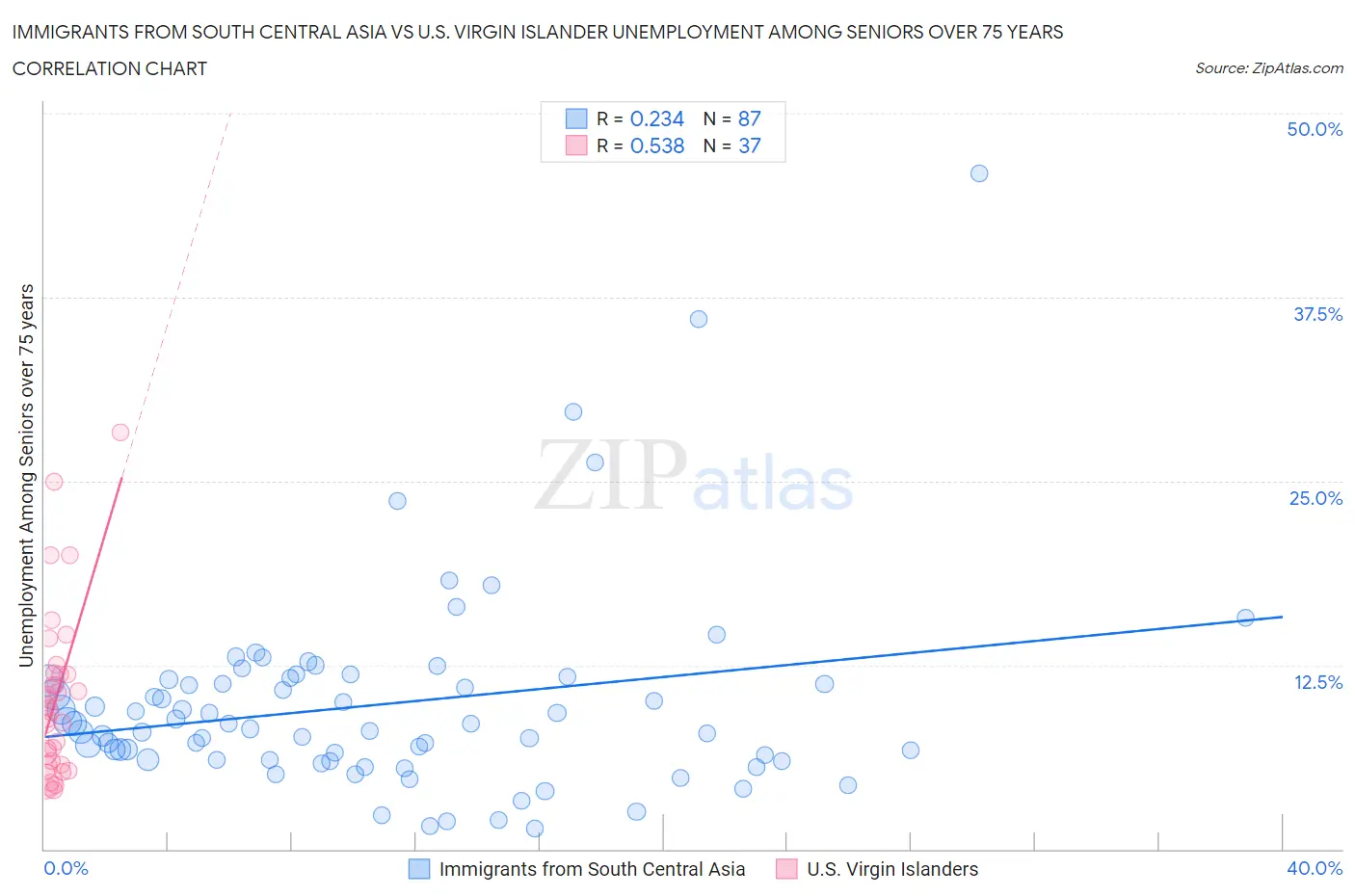 Immigrants from South Central Asia vs U.S. Virgin Islander Unemployment Among Seniors over 75 years