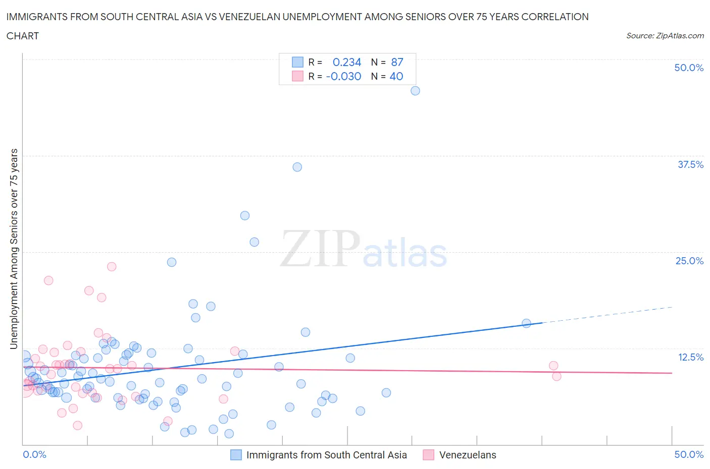 Immigrants from South Central Asia vs Venezuelan Unemployment Among Seniors over 75 years