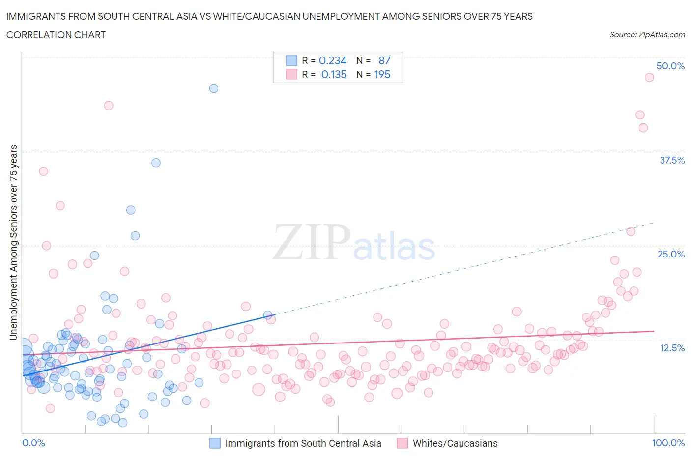 Immigrants from South Central Asia vs White/Caucasian Unemployment Among Seniors over 75 years