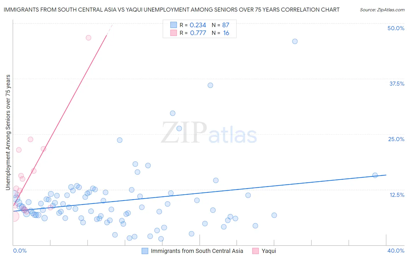 Immigrants from South Central Asia vs Yaqui Unemployment Among Seniors over 75 years