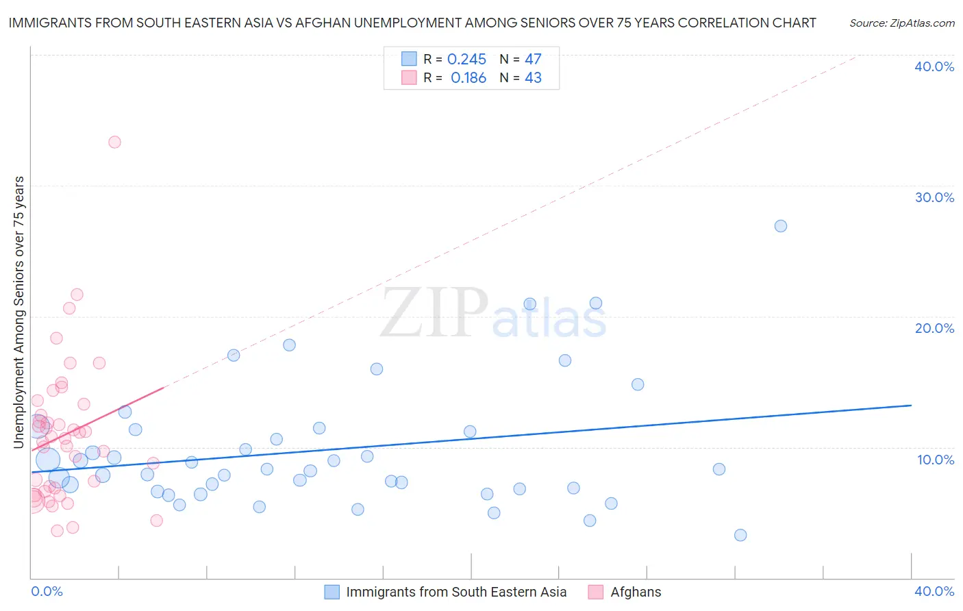 Immigrants from South Eastern Asia vs Afghan Unemployment Among Seniors over 75 years