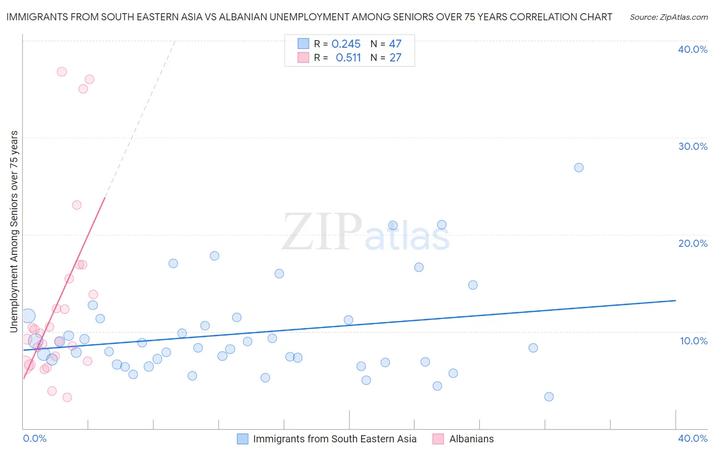 Immigrants from South Eastern Asia vs Albanian Unemployment Among Seniors over 75 years