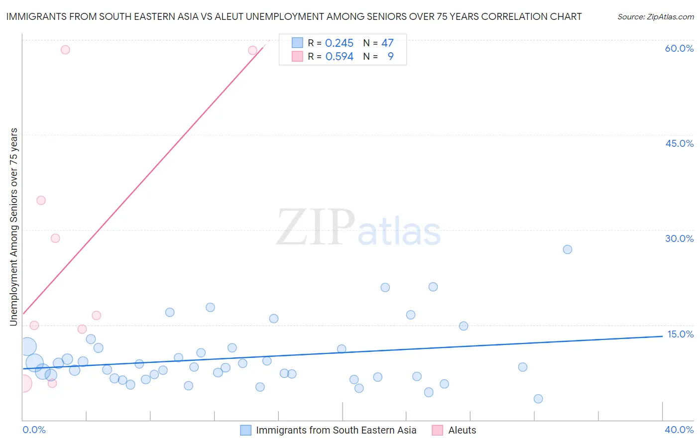 Immigrants from South Eastern Asia vs Aleut Unemployment Among Seniors over 75 years