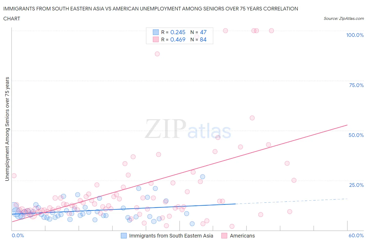 Immigrants from South Eastern Asia vs American Unemployment Among Seniors over 75 years