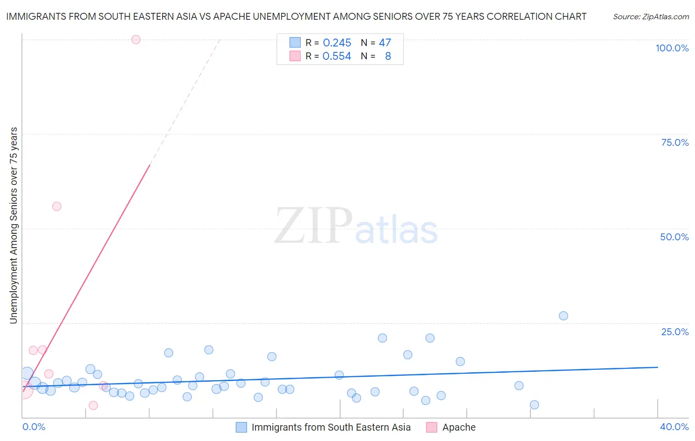 Immigrants from South Eastern Asia vs Apache Unemployment Among Seniors over 75 years