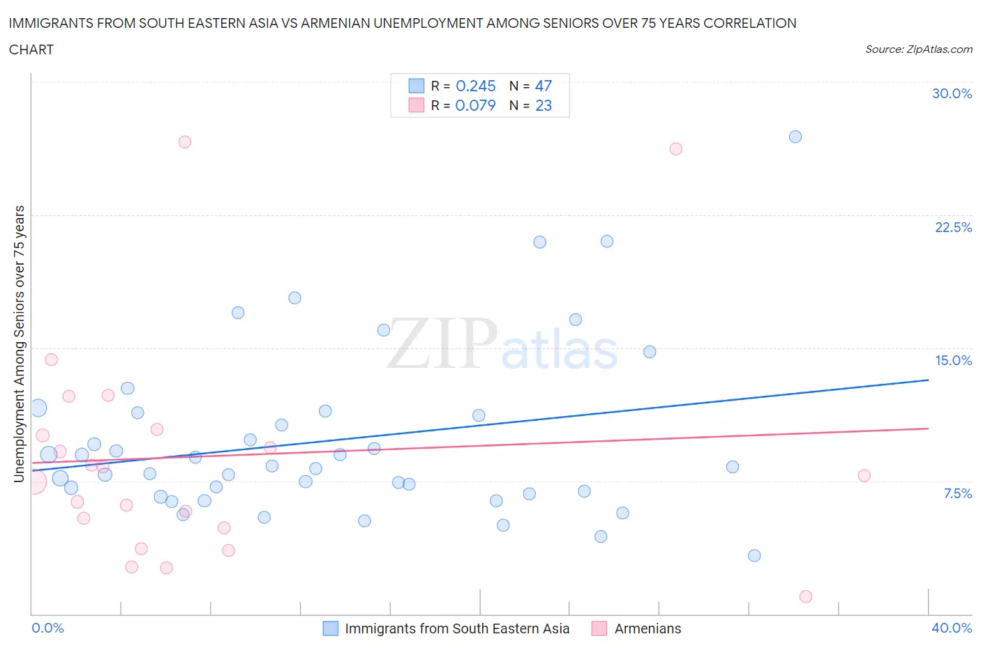 Immigrants from South Eastern Asia vs Armenian Unemployment Among Seniors over 75 years