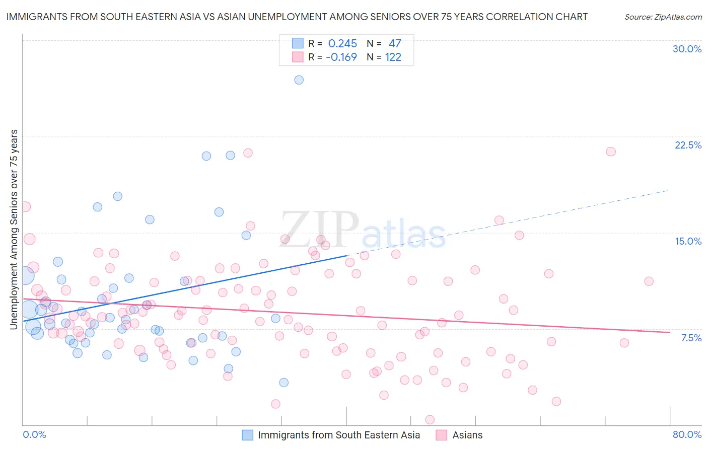 Immigrants from South Eastern Asia vs Asian Unemployment Among Seniors over 75 years