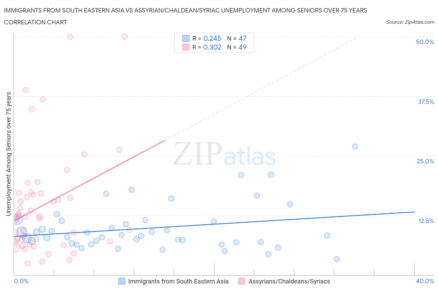 Immigrants from South Eastern Asia vs Assyrian/Chaldean/Syriac Unemployment Among Seniors over 75 years