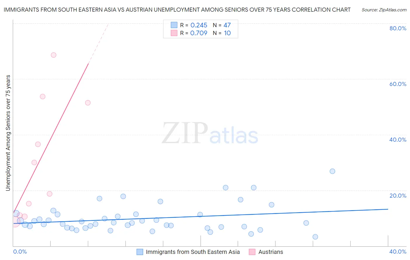 Immigrants from South Eastern Asia vs Austrian Unemployment Among Seniors over 75 years