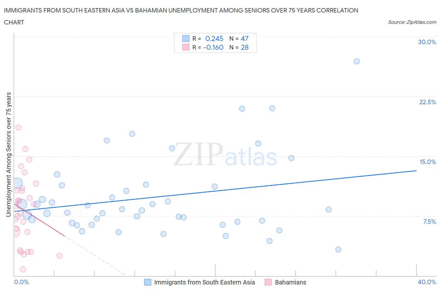 Immigrants from South Eastern Asia vs Bahamian Unemployment Among Seniors over 75 years
