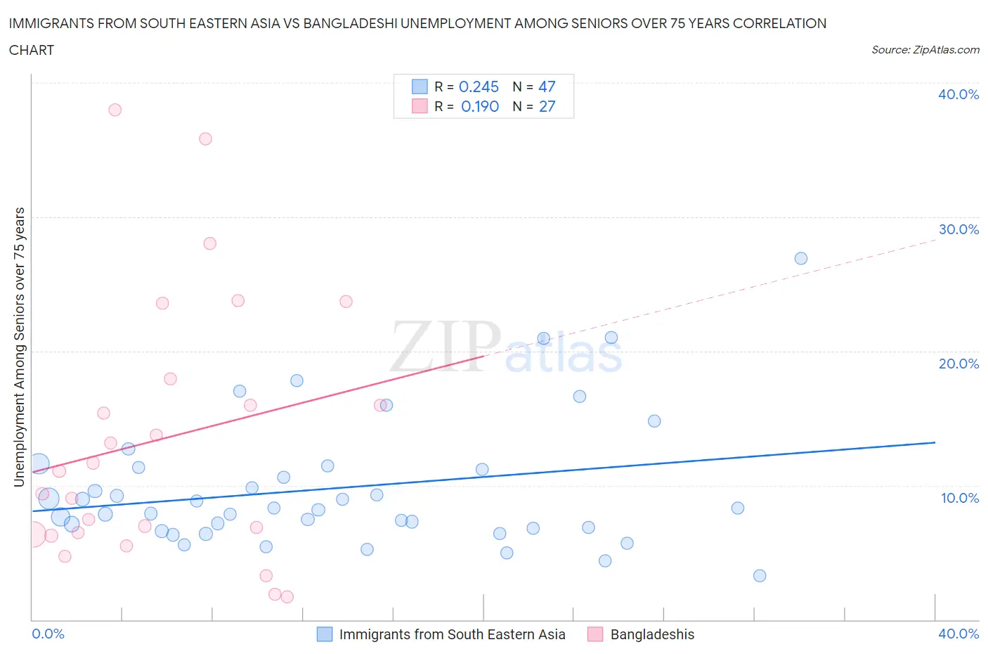 Immigrants from South Eastern Asia vs Bangladeshi Unemployment Among Seniors over 75 years