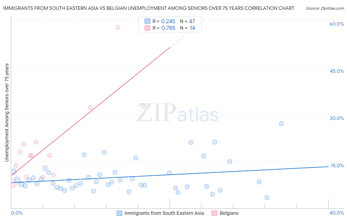 Immigrants from South Eastern Asia vs Belgian Unemployment Among Seniors over 75 years