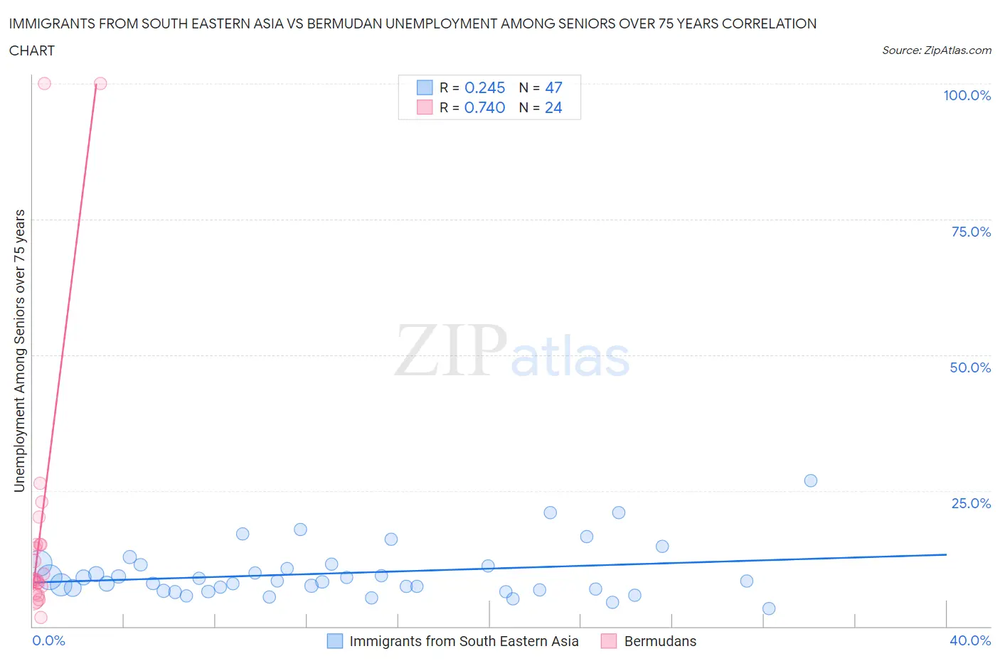 Immigrants from South Eastern Asia vs Bermudan Unemployment Among Seniors over 75 years