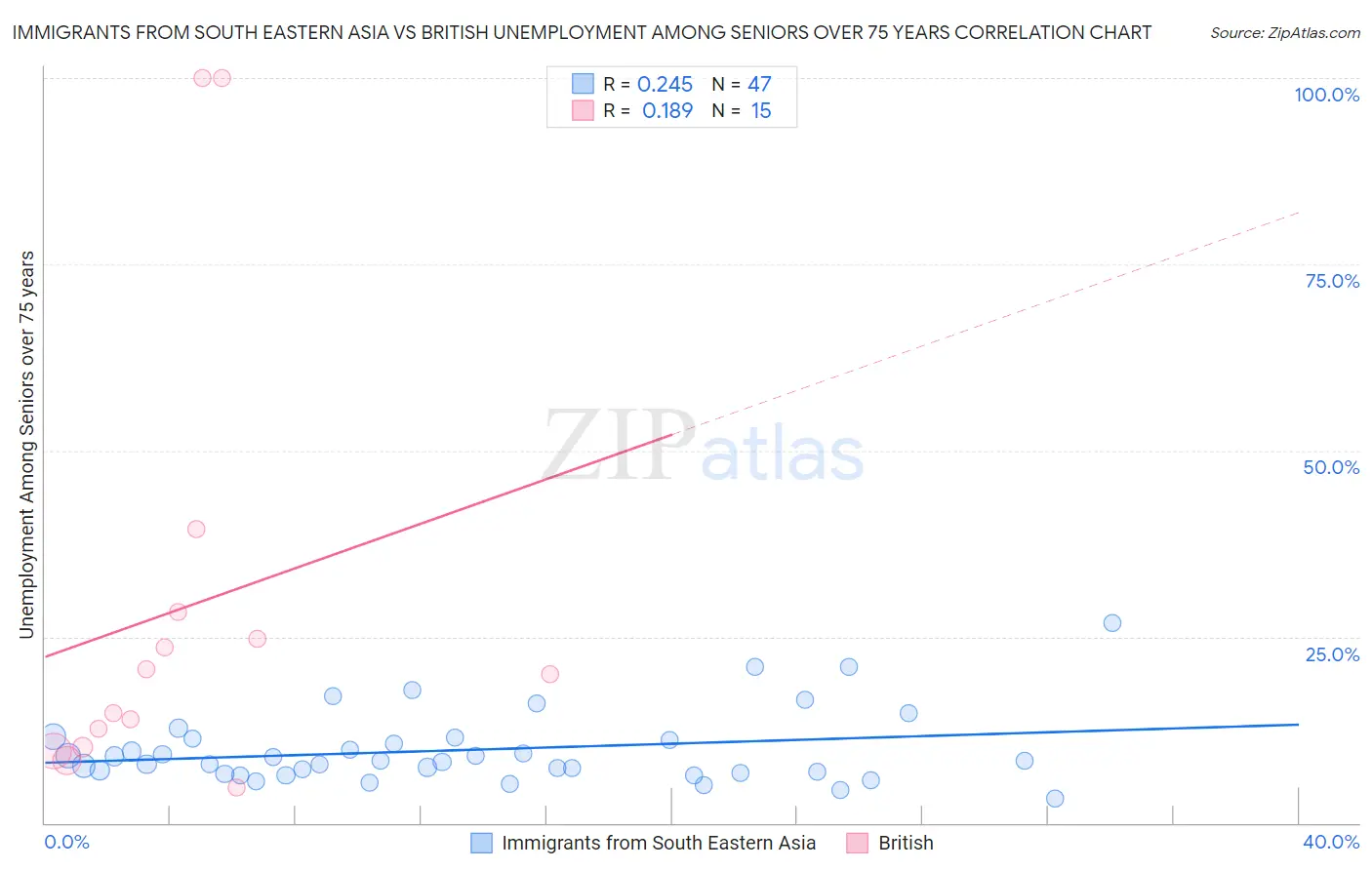 Immigrants from South Eastern Asia vs British Unemployment Among Seniors over 75 years