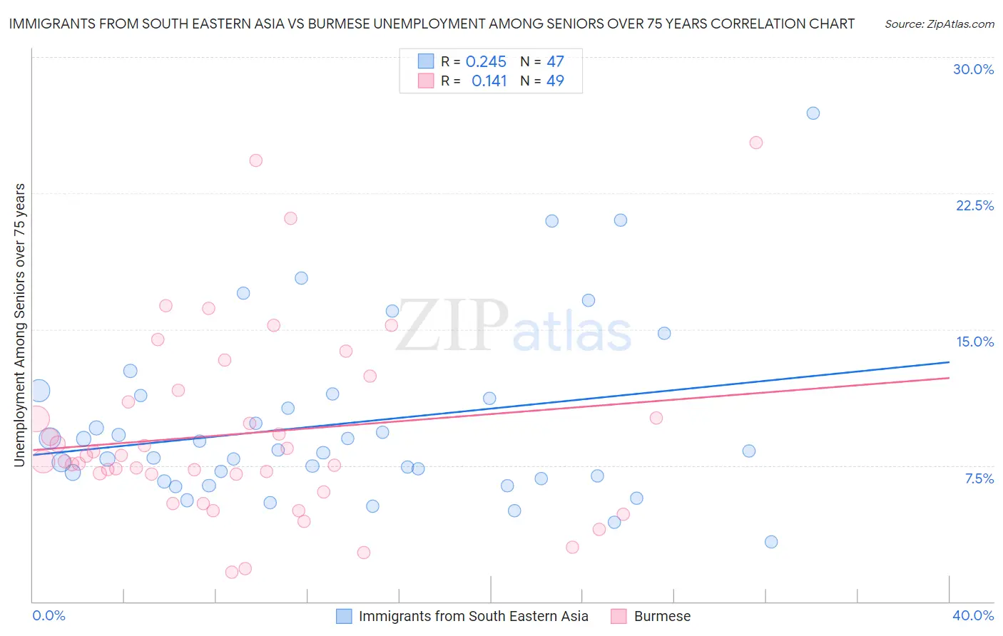 Immigrants from South Eastern Asia vs Burmese Unemployment Among Seniors over 75 years