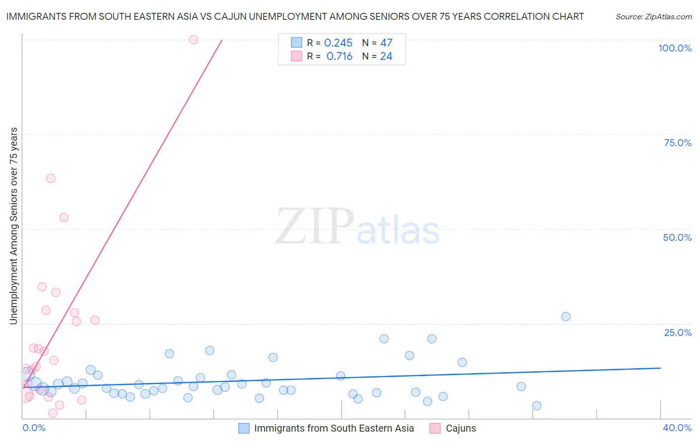 Immigrants from South Eastern Asia vs Cajun Unemployment Among Seniors over 75 years