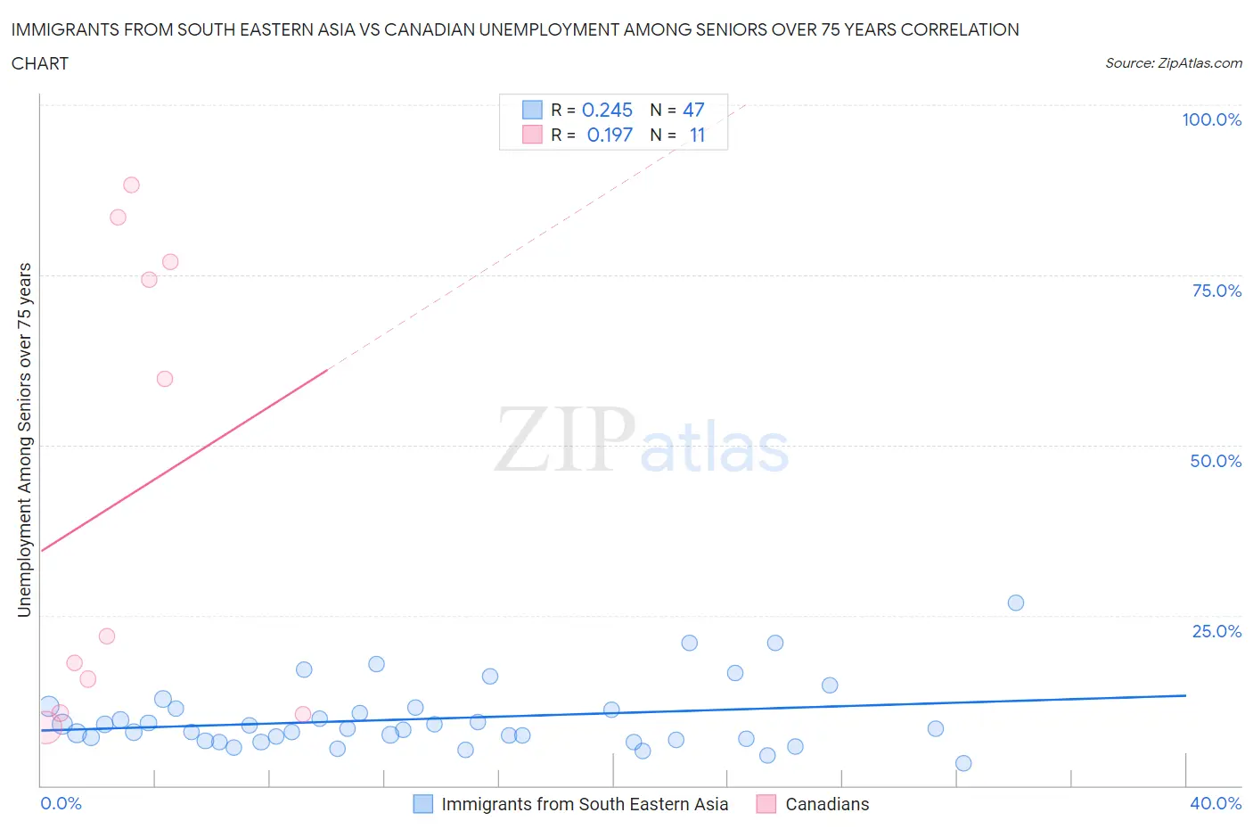 Immigrants from South Eastern Asia vs Canadian Unemployment Among Seniors over 75 years