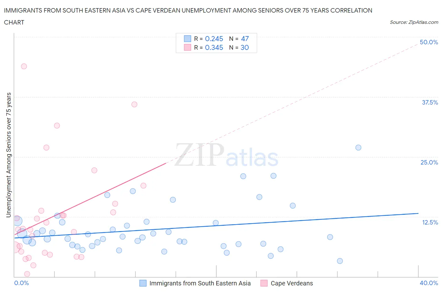 Immigrants from South Eastern Asia vs Cape Verdean Unemployment Among Seniors over 75 years