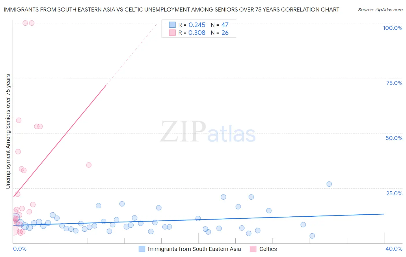 Immigrants from South Eastern Asia vs Celtic Unemployment Among Seniors over 75 years