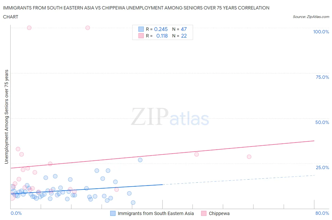 Immigrants from South Eastern Asia vs Chippewa Unemployment Among Seniors over 75 years