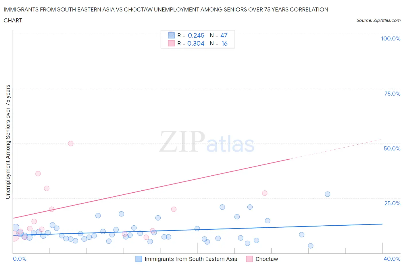 Immigrants from South Eastern Asia vs Choctaw Unemployment Among Seniors over 75 years