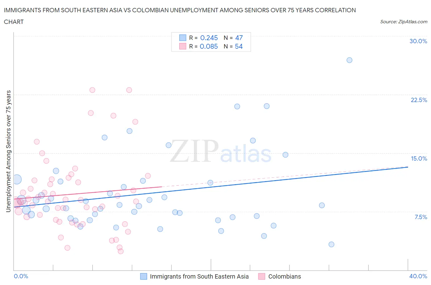 Immigrants from South Eastern Asia vs Colombian Unemployment Among Seniors over 75 years