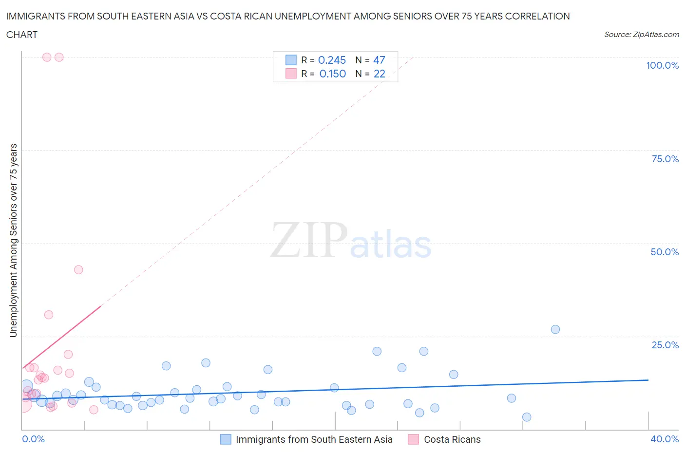 Immigrants from South Eastern Asia vs Costa Rican Unemployment Among Seniors over 75 years