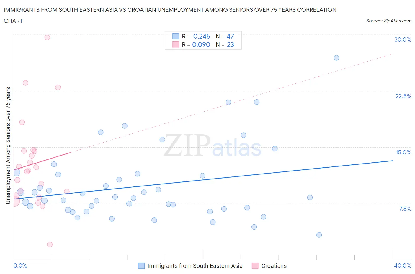 Immigrants from South Eastern Asia vs Croatian Unemployment Among Seniors over 75 years