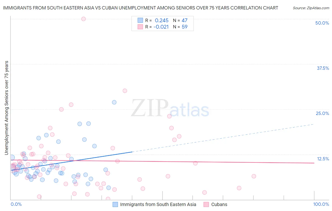 Immigrants from South Eastern Asia vs Cuban Unemployment Among Seniors over 75 years