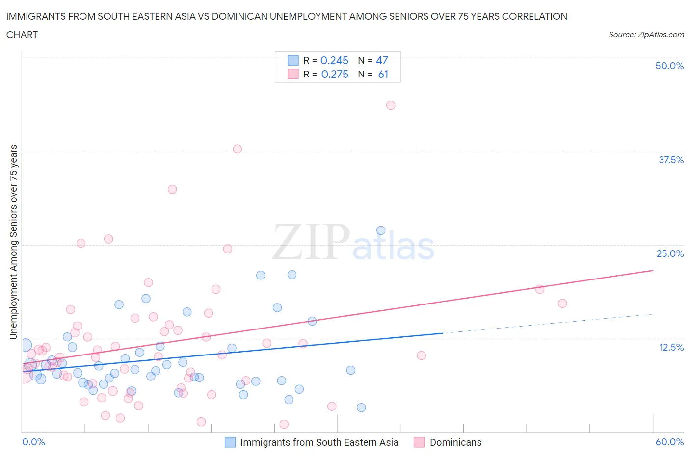 Immigrants from South Eastern Asia vs Dominican Unemployment Among Seniors over 75 years