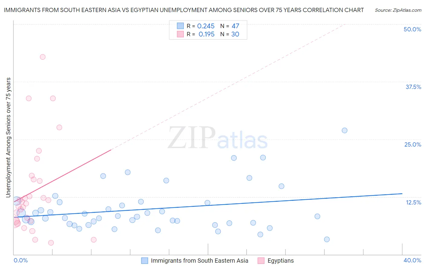 Immigrants from South Eastern Asia vs Egyptian Unemployment Among Seniors over 75 years