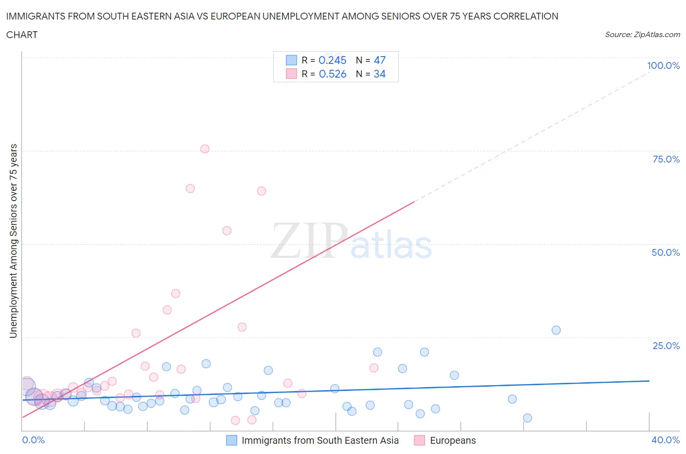 Immigrants from South Eastern Asia vs European Unemployment Among Seniors over 75 years