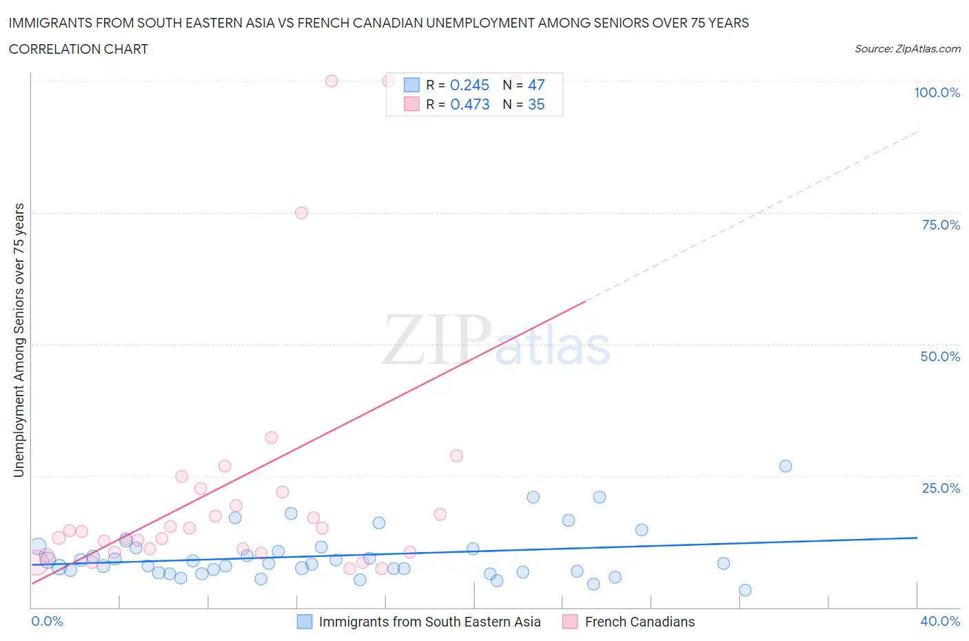 Immigrants from South Eastern Asia vs French Canadian Unemployment Among Seniors over 75 years