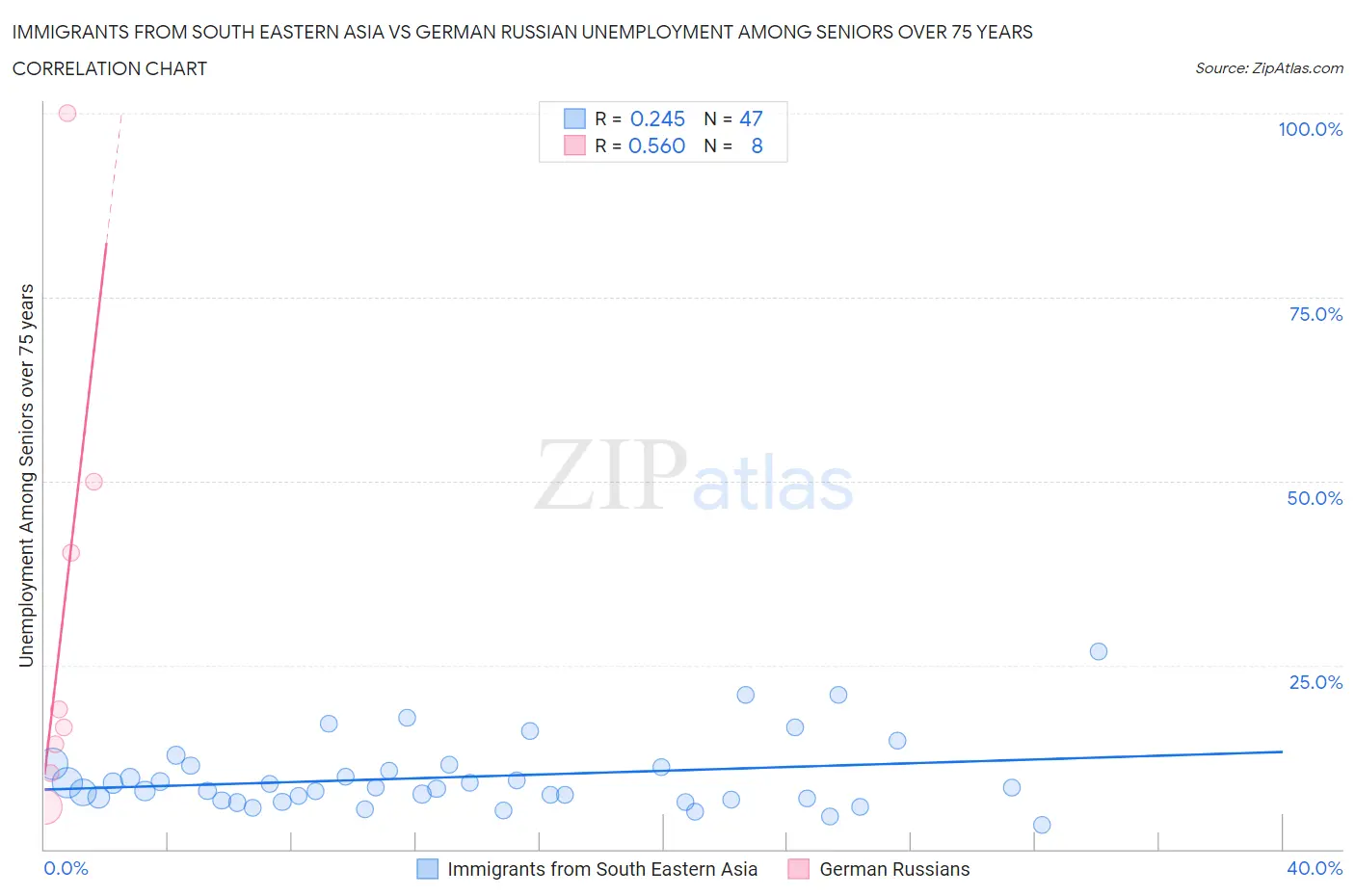 Immigrants from South Eastern Asia vs German Russian Unemployment Among Seniors over 75 years