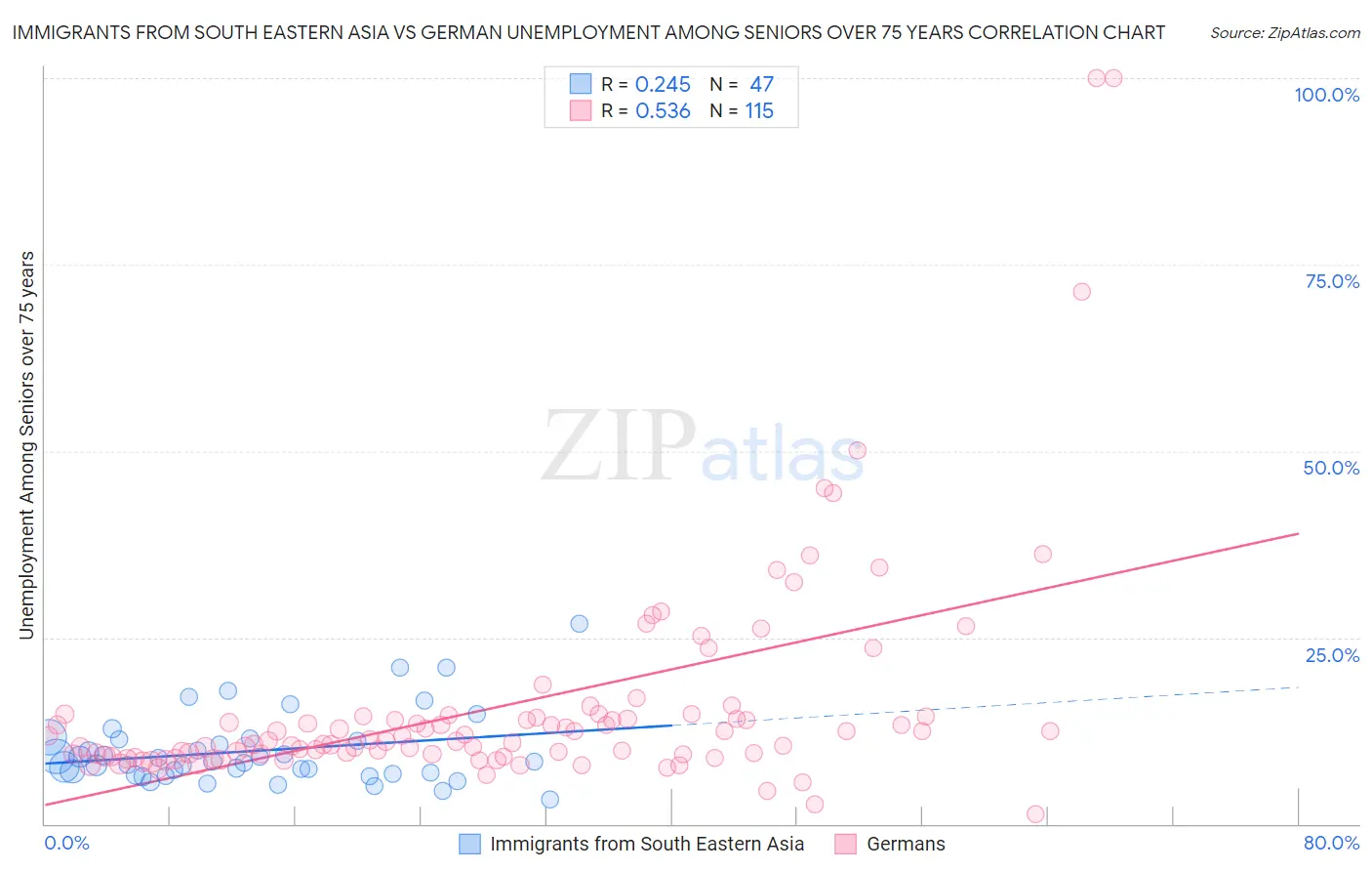 Immigrants from South Eastern Asia vs German Unemployment Among Seniors over 75 years