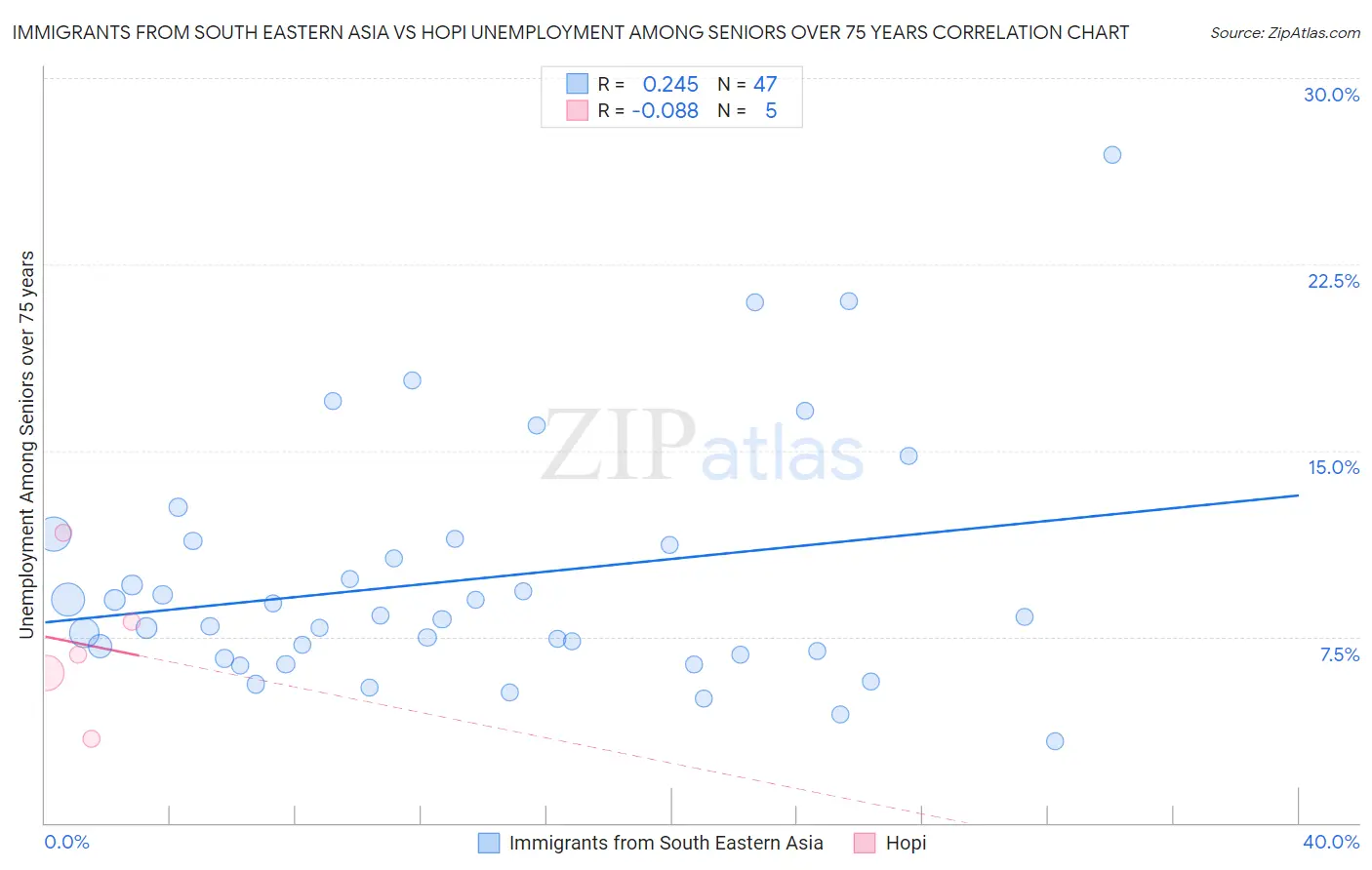 Immigrants from South Eastern Asia vs Hopi Unemployment Among Seniors over 75 years