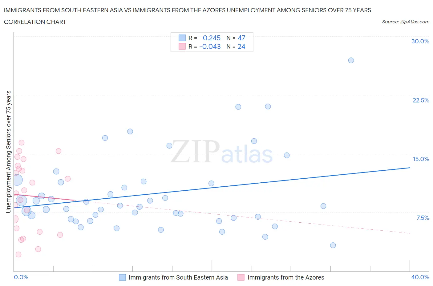 Immigrants from South Eastern Asia vs Immigrants from the Azores Unemployment Among Seniors over 75 years