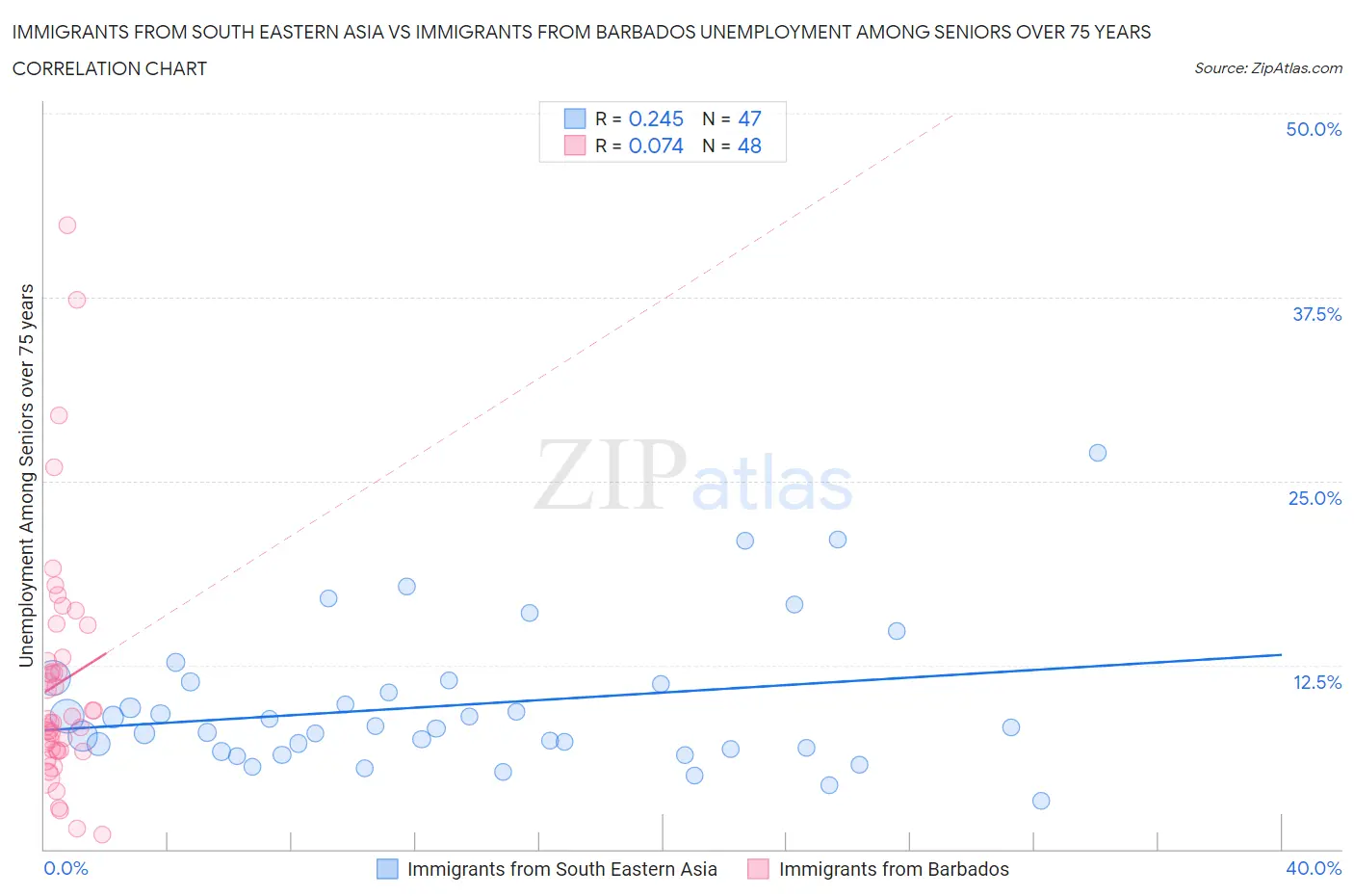 Immigrants from South Eastern Asia vs Immigrants from Barbados Unemployment Among Seniors over 75 years