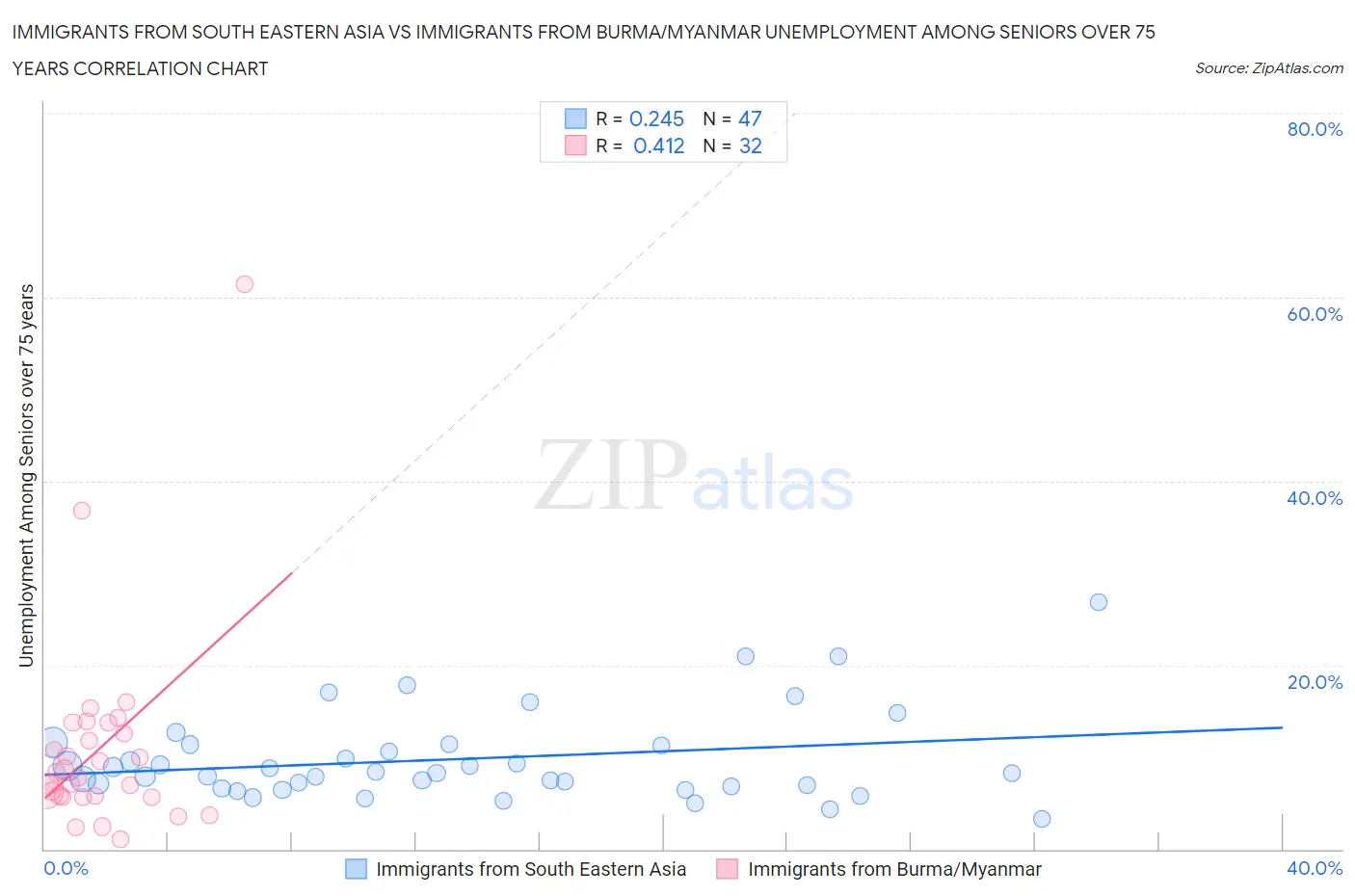 Immigrants from South Eastern Asia vs Immigrants from Burma/Myanmar Unemployment Among Seniors over 75 years