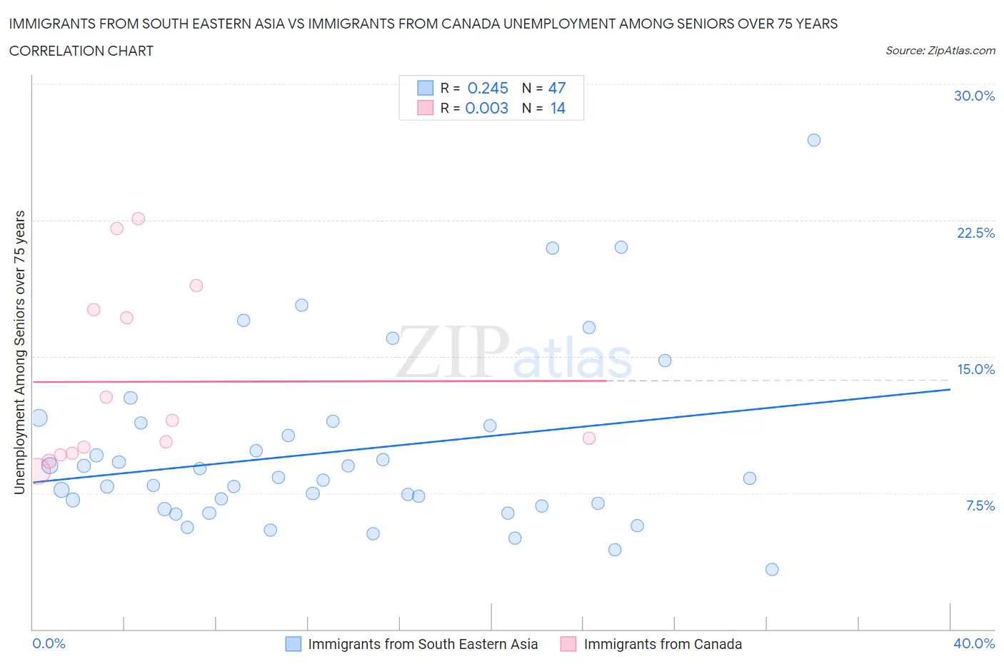 Immigrants from South Eastern Asia vs Immigrants from Canada Unemployment Among Seniors over 75 years