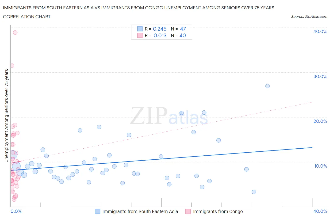 Immigrants from South Eastern Asia vs Immigrants from Congo Unemployment Among Seniors over 75 years