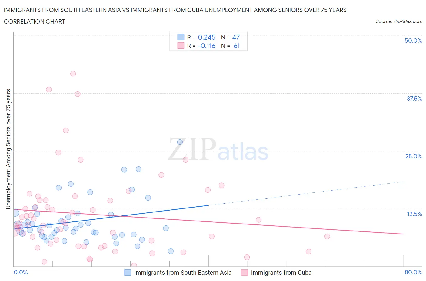 Immigrants from South Eastern Asia vs Immigrants from Cuba Unemployment Among Seniors over 75 years
